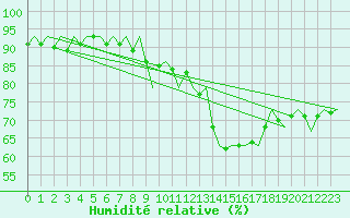 Courbe de l'humidit relative pour Vidsel