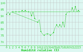 Courbe de l'humidit relative pour Eindhoven (PB)
