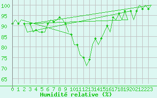 Courbe de l'humidit relative pour Bueckeburg
