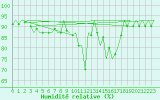 Courbe de l'humidit relative pour Lechfeld