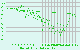 Courbe de l'humidit relative pour Stuttgart-Echterdingen