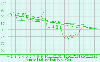 Courbe de l'humidit relative pour Duesseldorf