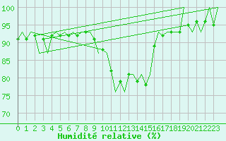 Courbe de l'humidit relative pour Noervenich