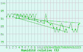 Courbe de l'humidit relative pour Amsterdam Airport Schiphol