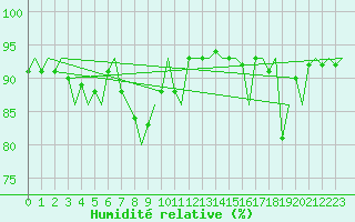 Courbe de l'humidit relative pour Lappeenranta