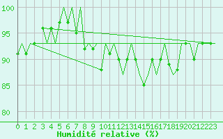 Courbe de l'humidit relative pour Platform K14-fa-1c Sea