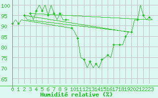 Courbe de l'humidit relative pour Fassberg