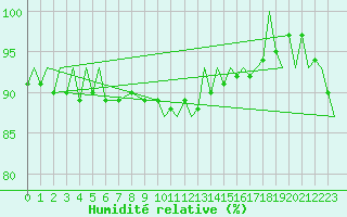 Courbe de l'humidit relative pour Holzdorf