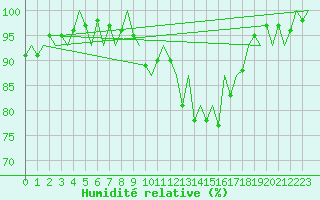 Courbe de l'humidit relative pour Katowice