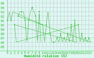 Courbe de l'humidit relative pour Saarbruecken / Ensheim