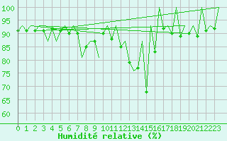 Courbe de l'humidit relative pour Katowice