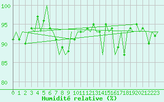 Courbe de l'humidit relative pour Savonlinna