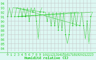 Courbe de l'humidit relative pour Ivalo