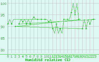Courbe de l'humidit relative pour Platform Hoorn-a Sea