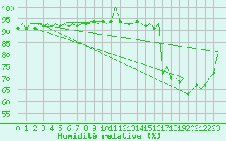 Courbe de l'humidit relative pour Vlissingen