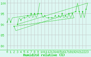 Courbe de l'humidit relative pour Laage