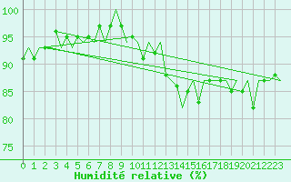 Courbe de l'humidit relative pour Islay
