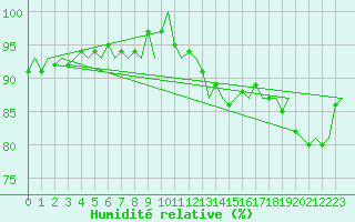 Courbe de l'humidit relative pour Laage