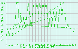 Courbe de l'humidit relative pour Utti