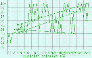 Courbe de l'humidit relative pour Buechel