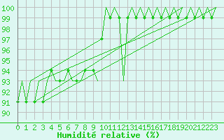Courbe de l'humidit relative pour Topcliffe Royal Air Force Base