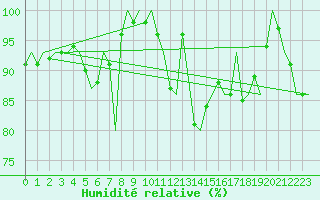 Courbe de l'humidit relative pour Molde / Aro