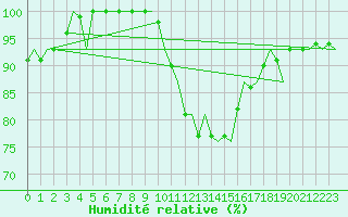 Courbe de l'humidit relative pour Schaffen (Be)
