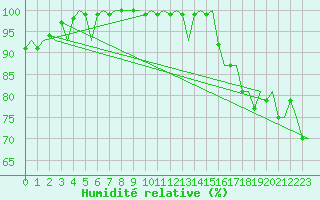 Courbe de l'humidit relative pour Halmstad Swedish Air Force Base