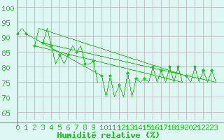 Courbe de l'humidit relative pour Kraljevo
