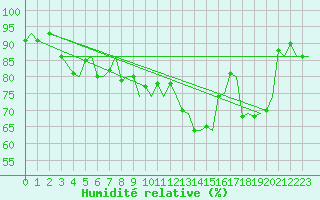 Courbe de l'humidit relative pour Tromso / Langnes