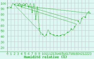 Courbe de l'humidit relative pour Samedam-Flugplatz