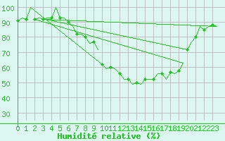 Courbe de l'humidit relative pour Bilbao (Esp)