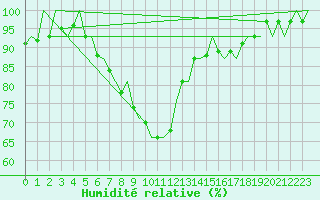 Courbe de l'humidit relative pour Nuernberg