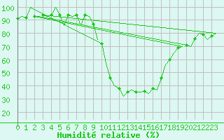 Courbe de l'humidit relative pour Burgos (Esp)