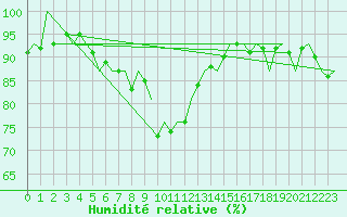 Courbe de l'humidit relative pour Dublin (Ir)