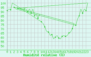 Courbe de l'humidit relative pour Logrono (Esp)