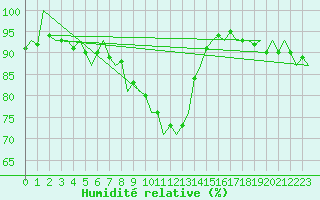 Courbe de l'humidit relative pour Leipzig-Schkeuditz