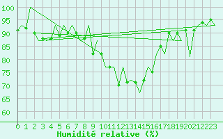 Courbe de l'humidit relative pour Lelystad