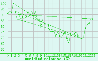 Courbe de l'humidit relative pour Altenstadt