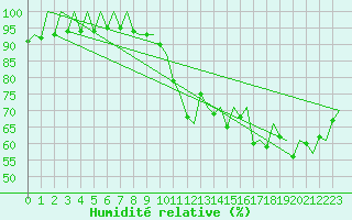 Courbe de l'humidit relative pour Bilbao (Esp)