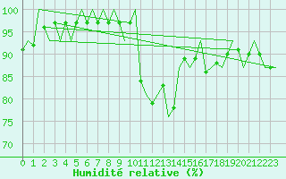 Courbe de l'humidit relative pour Laupheim