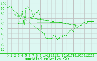 Courbe de l'humidit relative pour Bueckeburg