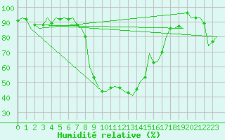 Courbe de l'humidit relative pour Vrsac