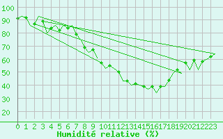 Courbe de l'humidit relative pour Bremen