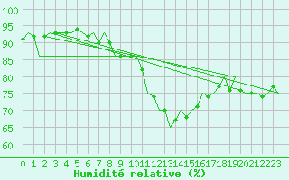 Courbe de l'humidit relative pour Laupheim