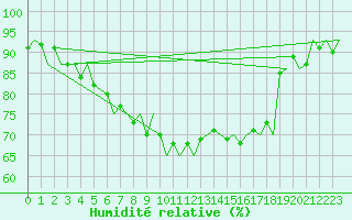 Courbe de l'humidit relative pour Rovaniemi