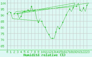 Courbe de l'humidit relative pour Hamburg-Fuhlsbuettel