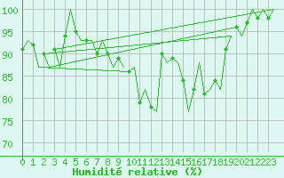 Courbe de l'humidit relative pour Firenze / Peretola