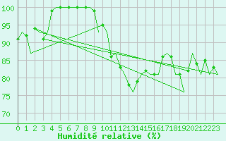 Courbe de l'humidit relative pour Hahn