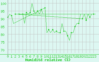 Courbe de l'humidit relative pour Rota